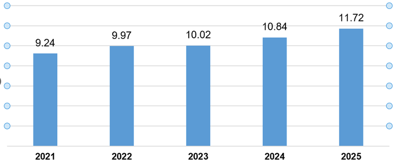 6 tháng đầu năm 2025: Vốn FDI thực hiện cao nhất cùng kỳ 5 năm