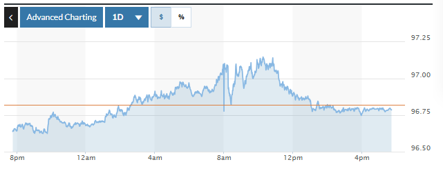 Tỷ giá USD hôm nay (3-7): Đồng USD bật tăng so với các đồng tiền thuộc nhóm G10