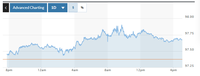 Tỷ giá USD hôm nay (26-7): Đồng USD tiếp tục tăng trở lại