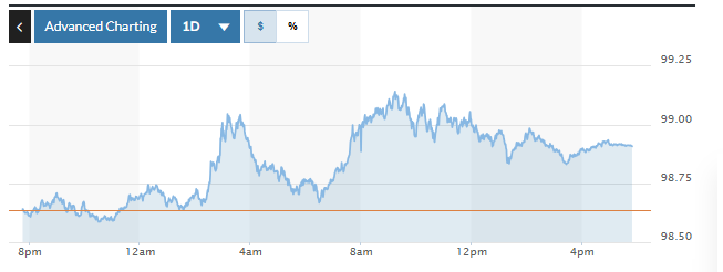 Tỷ giá USD hôm nay (30-7): Đồng USD chạm mức cao nhất trong một tháng so với đồng EUR