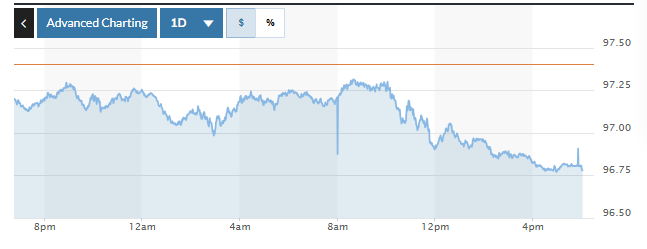 Tỷ giá USD hôm nay (1-7): Đồng Việt Nam tăng so với đồng USD