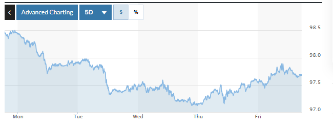 Tỷ giá USD hôm nay (27-7): Đồng USD trải qua một đợt giảm giá rõ rệt