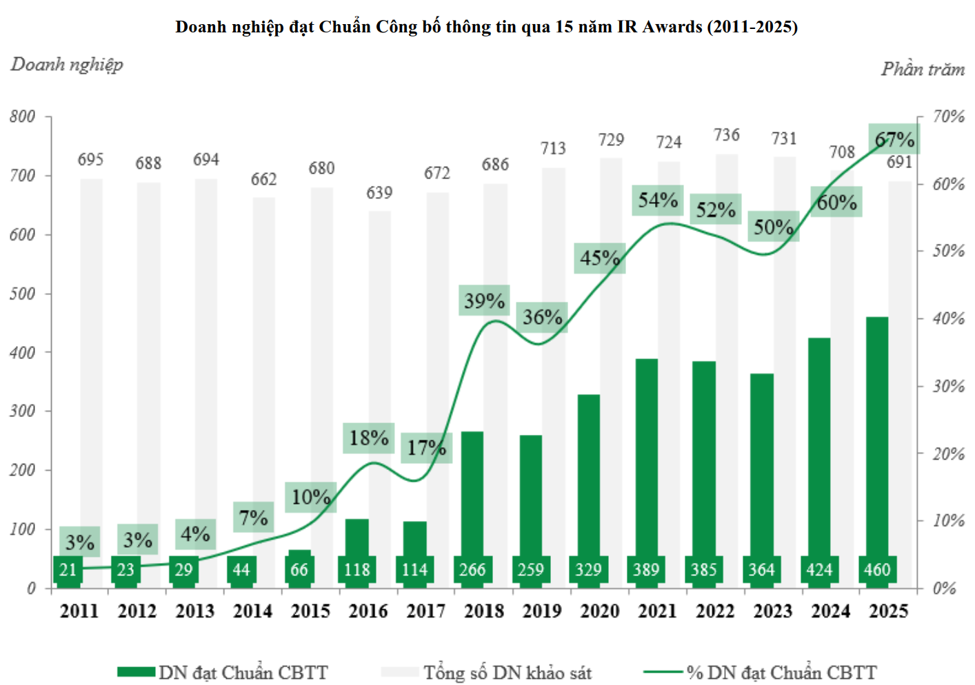 Doanh nghiệp niêm yết đạt chuẩn công bố thông tin ngày càng nhiều