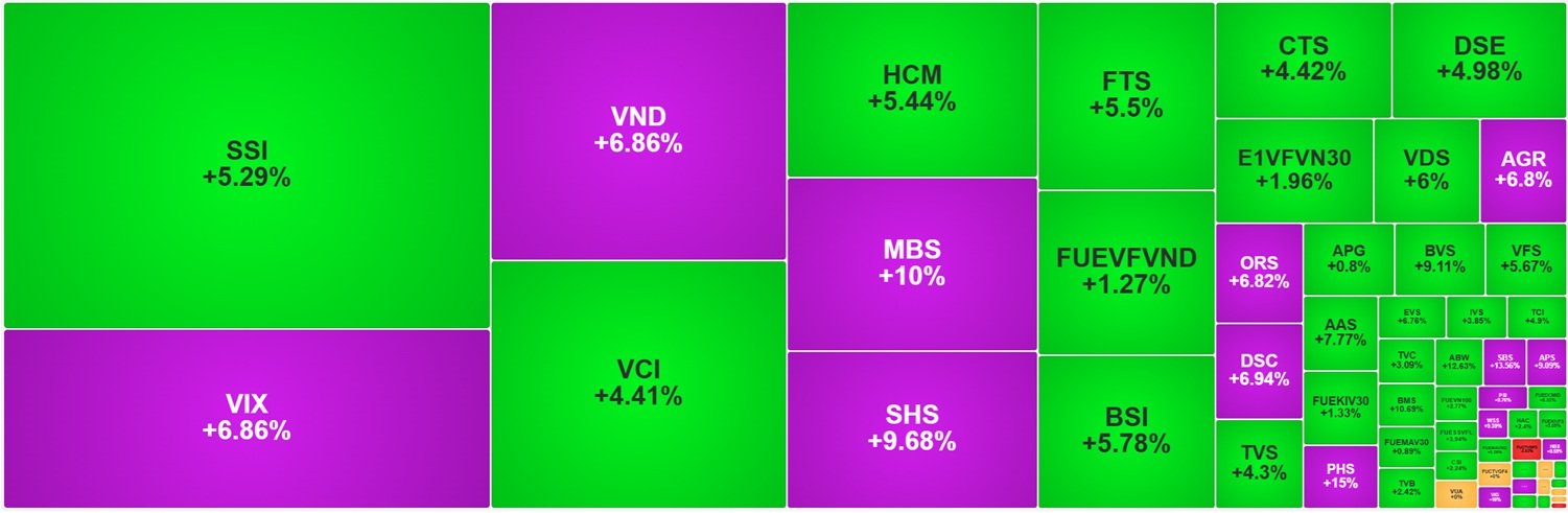 Dòng tiền ‘mở tiệc’ trong phiên giao dịch sinh nhật thứ 25 của HOSE