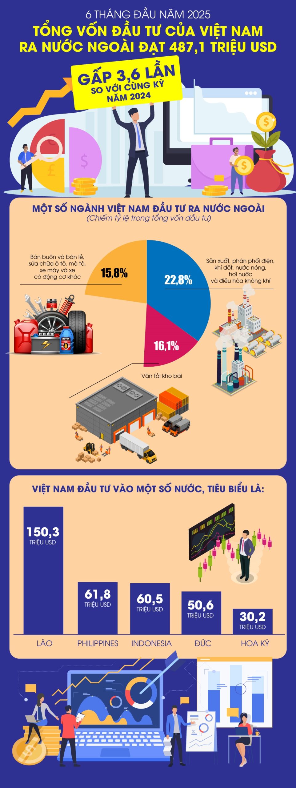 Tổng vốn đầu tư của Việt Nam ra nước ngoài đạt 487,1 triệu USD