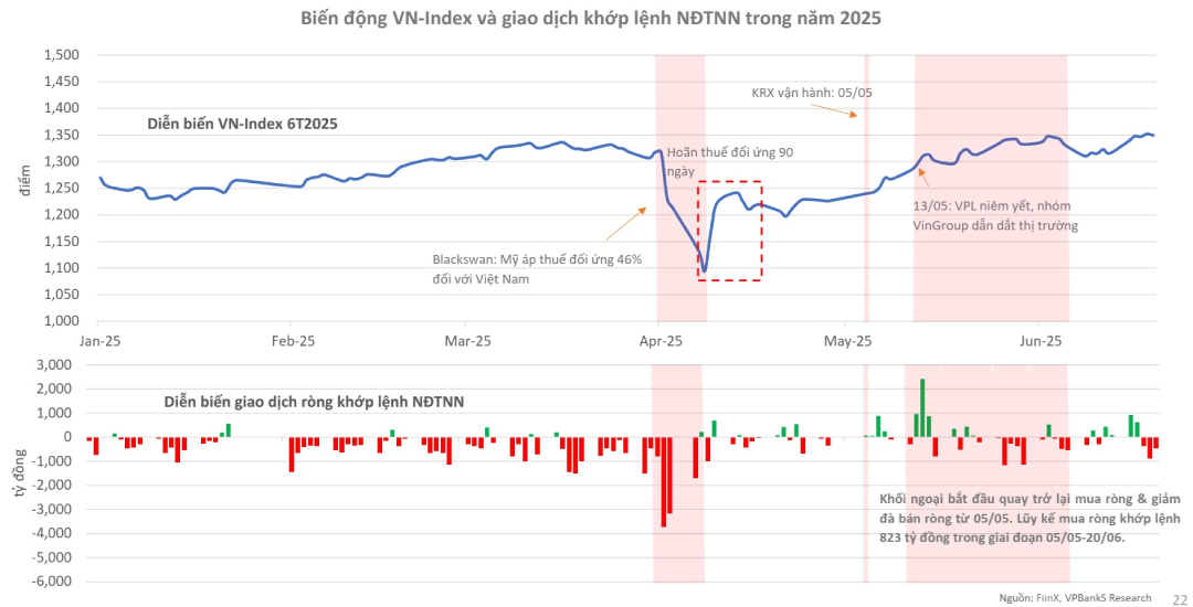 Dòng tiền tăng, thị trường tài sản hưởng lợi