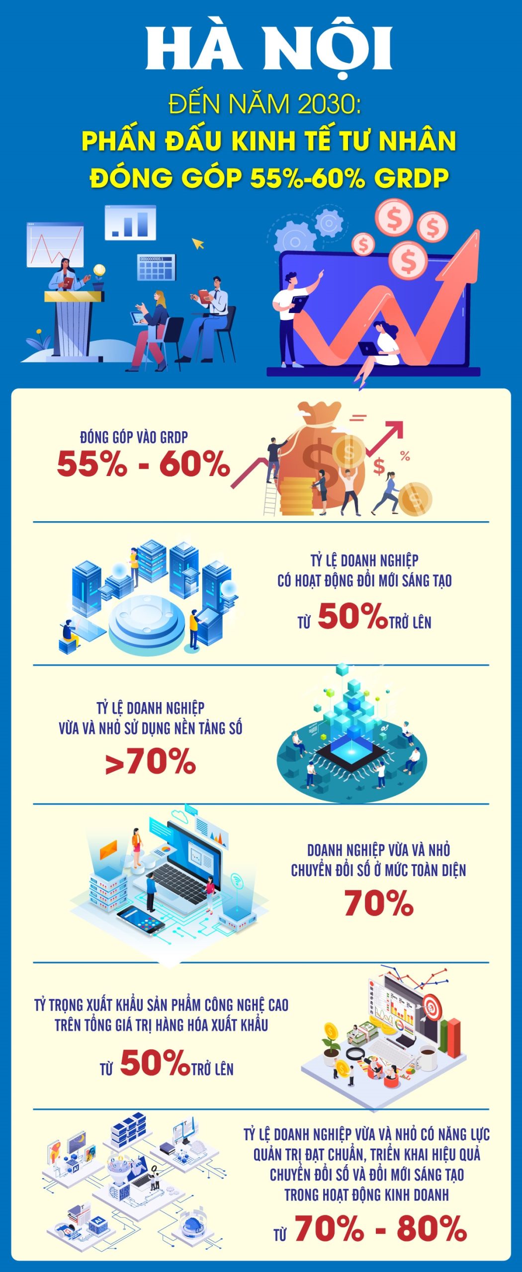 Hà Nội: Phấn đấu đến năm 2030 đưa khu vực kinh tế tư nhân chiếm tỷ trọng 55% – 60% GRDP