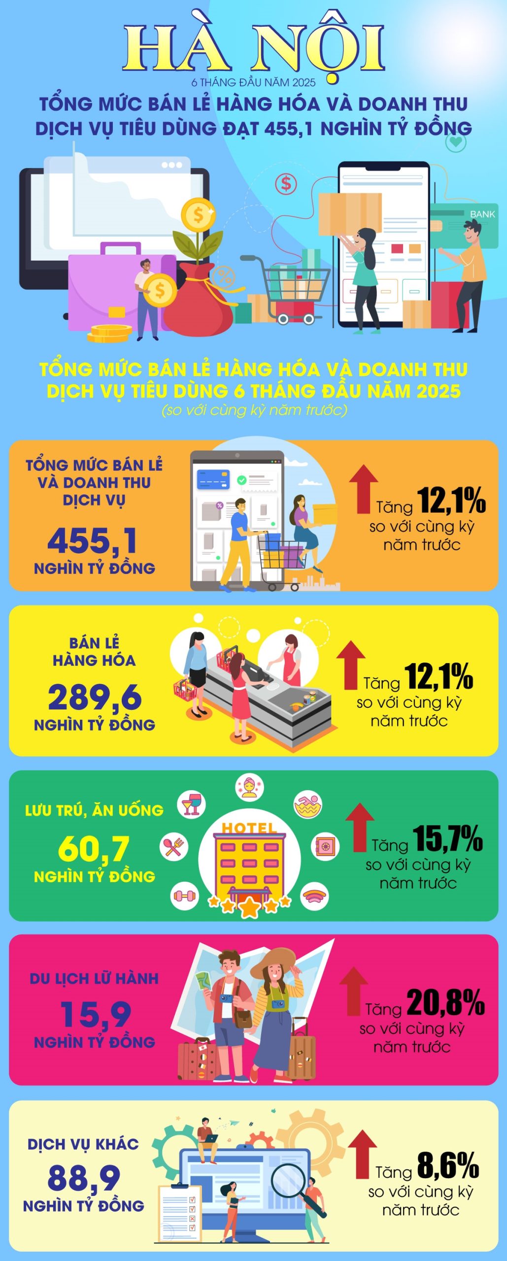 Hà Nội: Tổng mức bán lẻ hàng hóa và doanh thu dịch vụ tiêu dùng đạt hơn 455 nghìn tỷ đồng