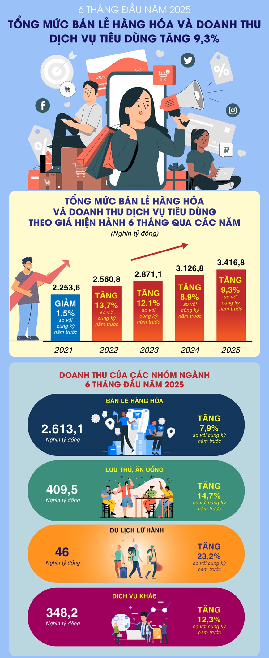 Tổng mức bán lẻ hàng hóa và doanh thu dịch vụ tiêu dùng tăng 9,3%