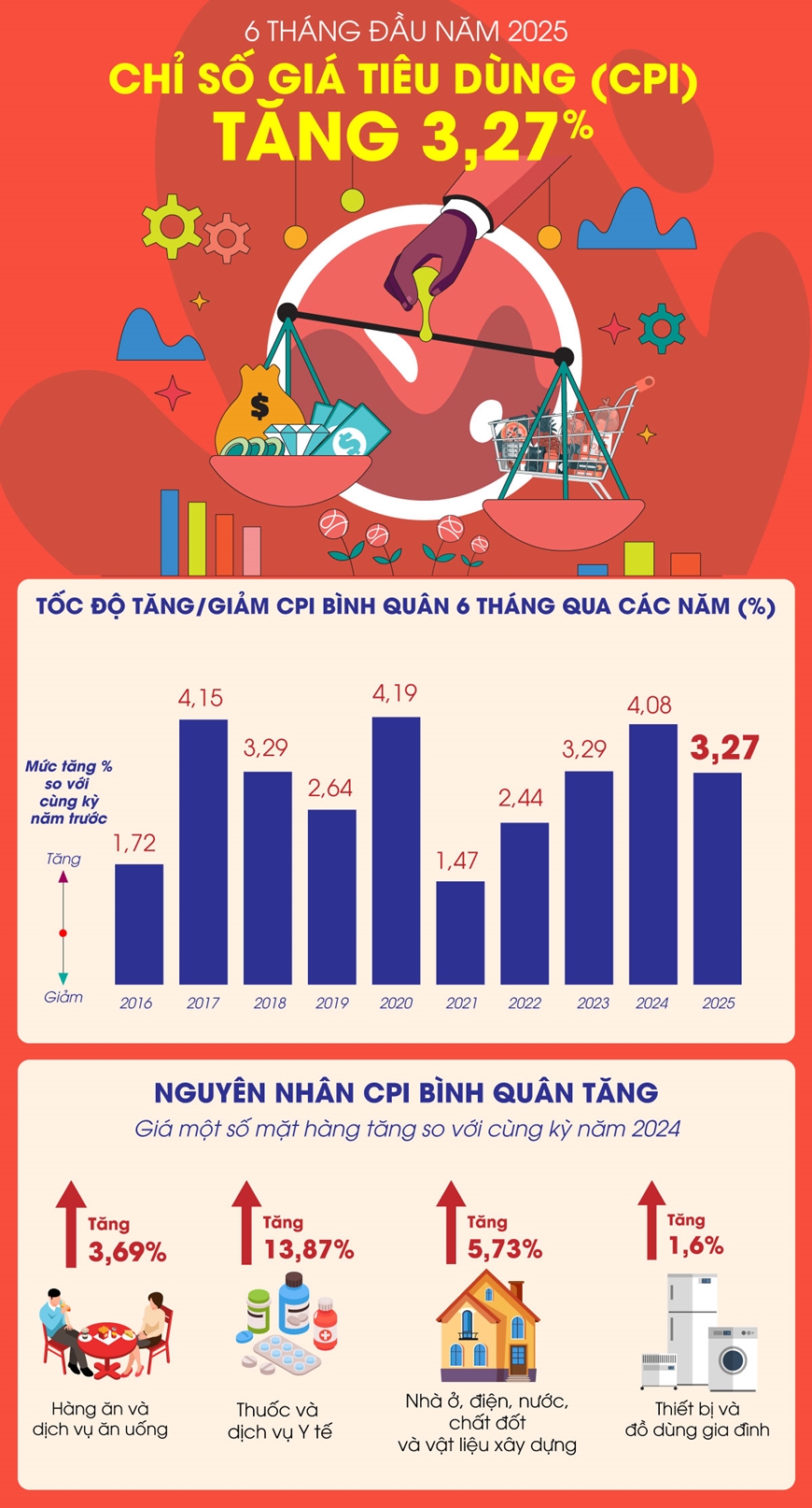 6 tháng đầu năm 2025: Chỉ số giá tiêu dùng (CPI) bình quân tăng 3,27%