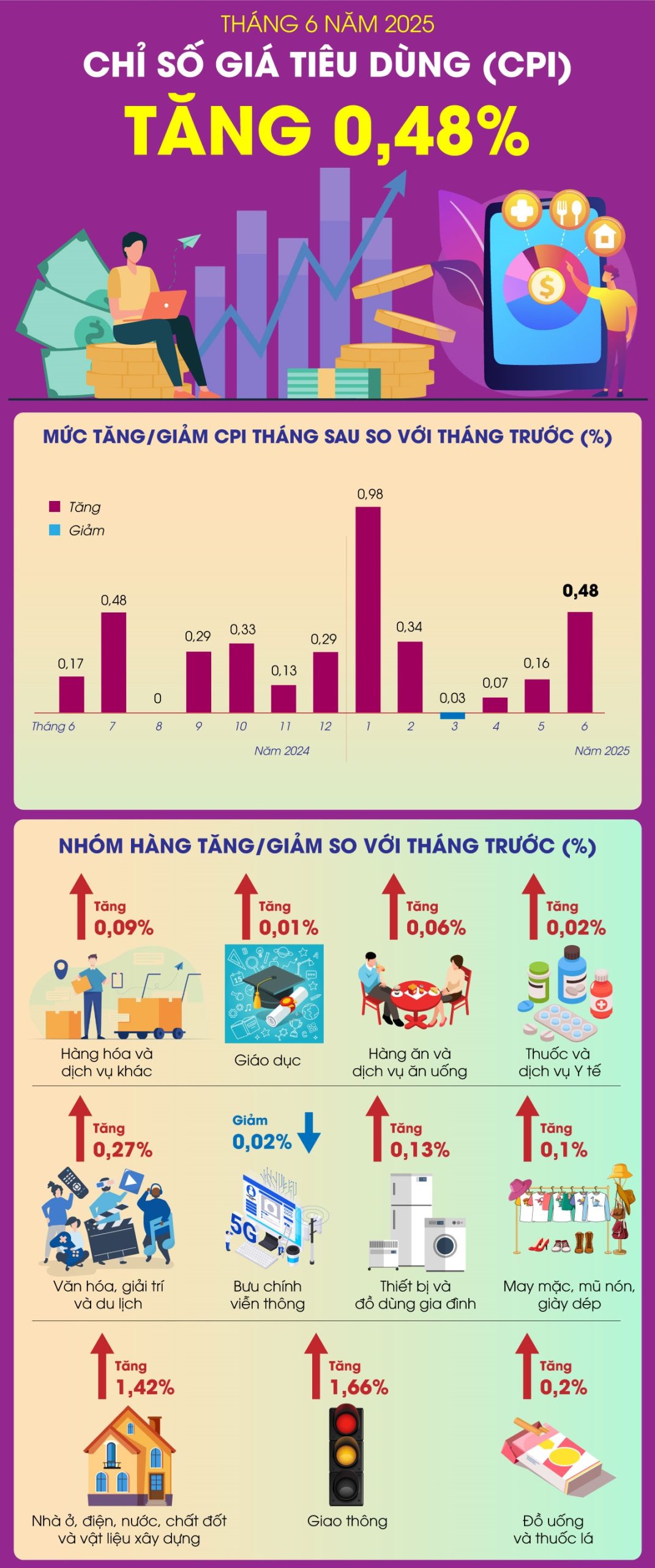 Chỉ số giá tiêu dùng (CPI) tháng 6-2025 tăng 0,48%