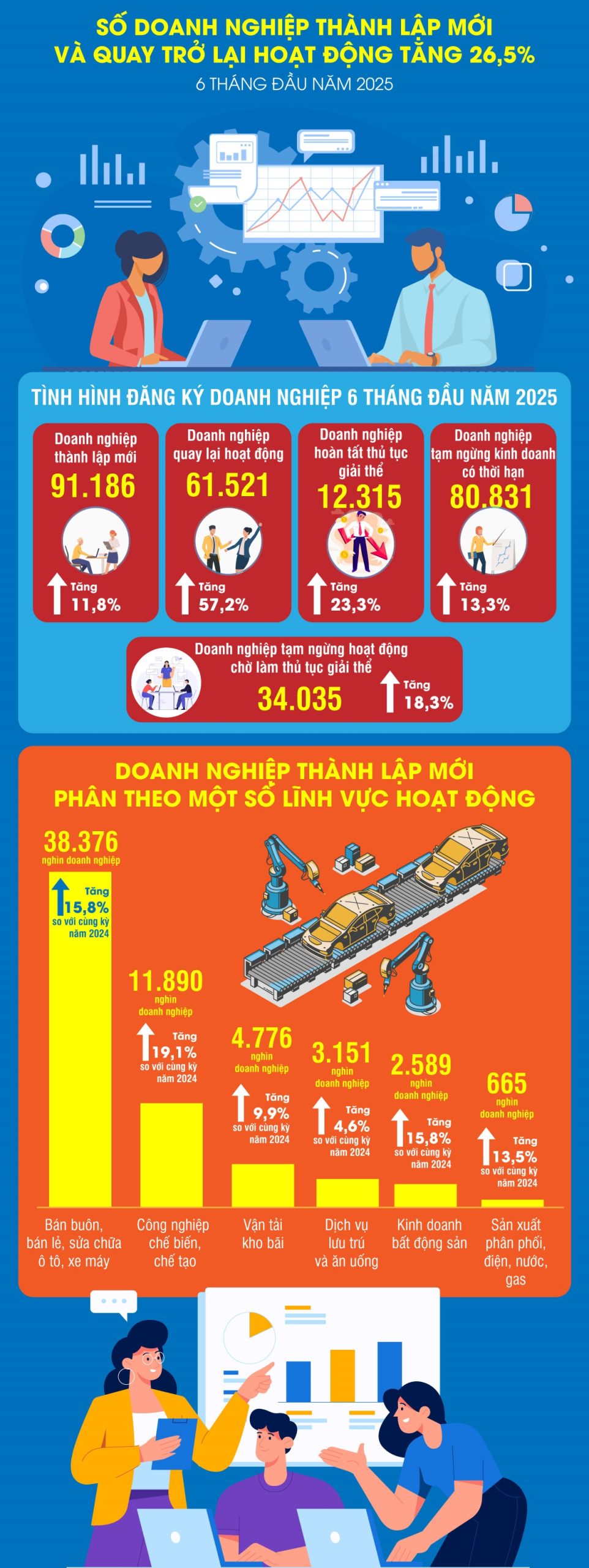 Số doanh nghiệp thành lập mới và quay trở lại hoạt động tăng 26,5% trong 6 tháng đầu năm 2025