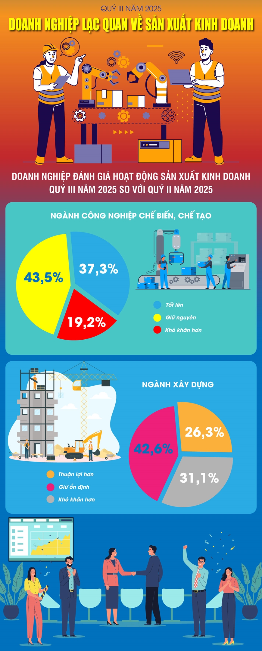 info-doanh-nghiep-lac-quan-ve-san-xuat