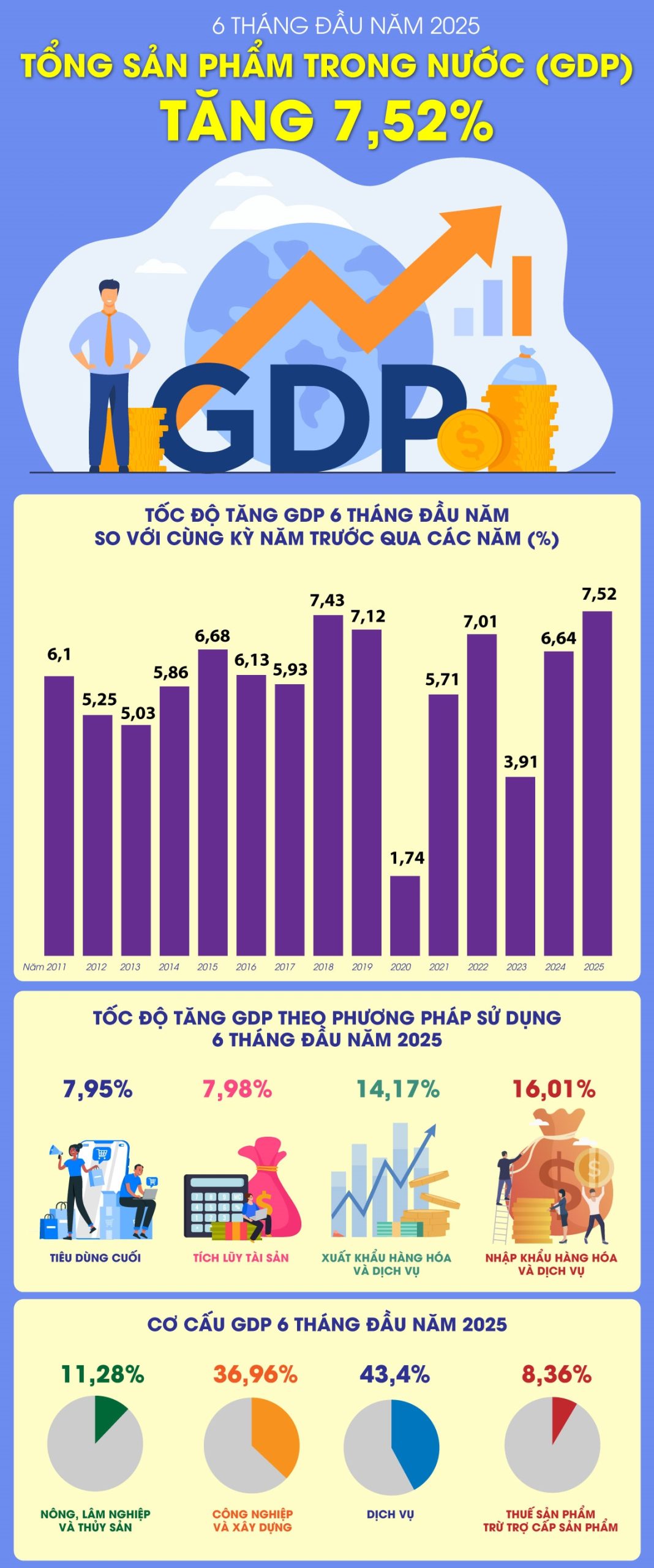 GDP 6 tháng đầu năm 2025 tăng 7,52%, cao nhất trong 14 năm