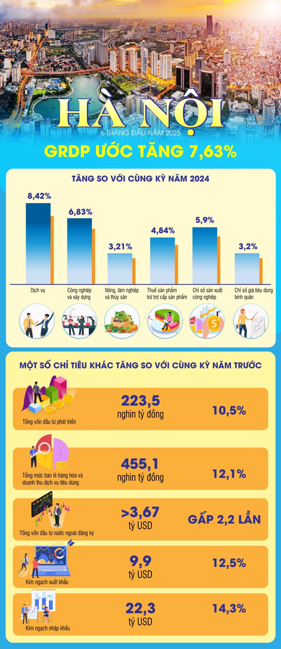 GRDP của Hà Nội ước tăng 7,63% trong 6 tháng đầu năm 2025