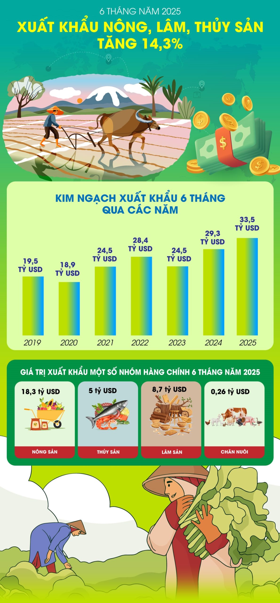 Xuất khẩu nông, lâm, thủy sản tăng 14,3% trong 6 tháng đầu năm 2025