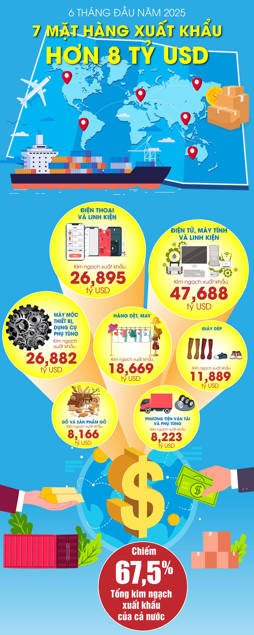 6 tháng đầu năm 2025: 7 nhóm mặt hàng xuất khẩu hơn 8 tỷ USD