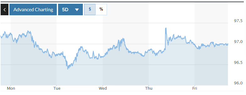Tỷ giá USD hôm nay (6-7): Niềm tin dài hạn đối với đồng USD vẫn chưa được củng cố
