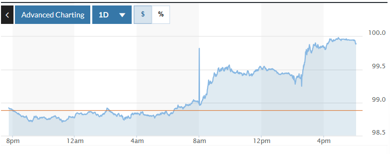Tỷ giá USD hôm nay (31-7): Đồng USD tiếp tục tăng mạnh