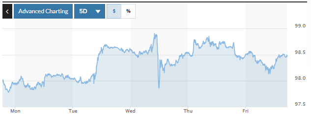 Tỷ giá USD hôm nay (20-7): Đồng USD tăng nhẹ nhờ các dữ liệu kinh tế tích cực từ Mỹ