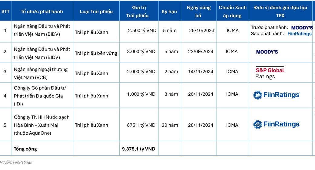 Trái phiếu xanh: Vốn rẻ cho doanh nghiệp Việt