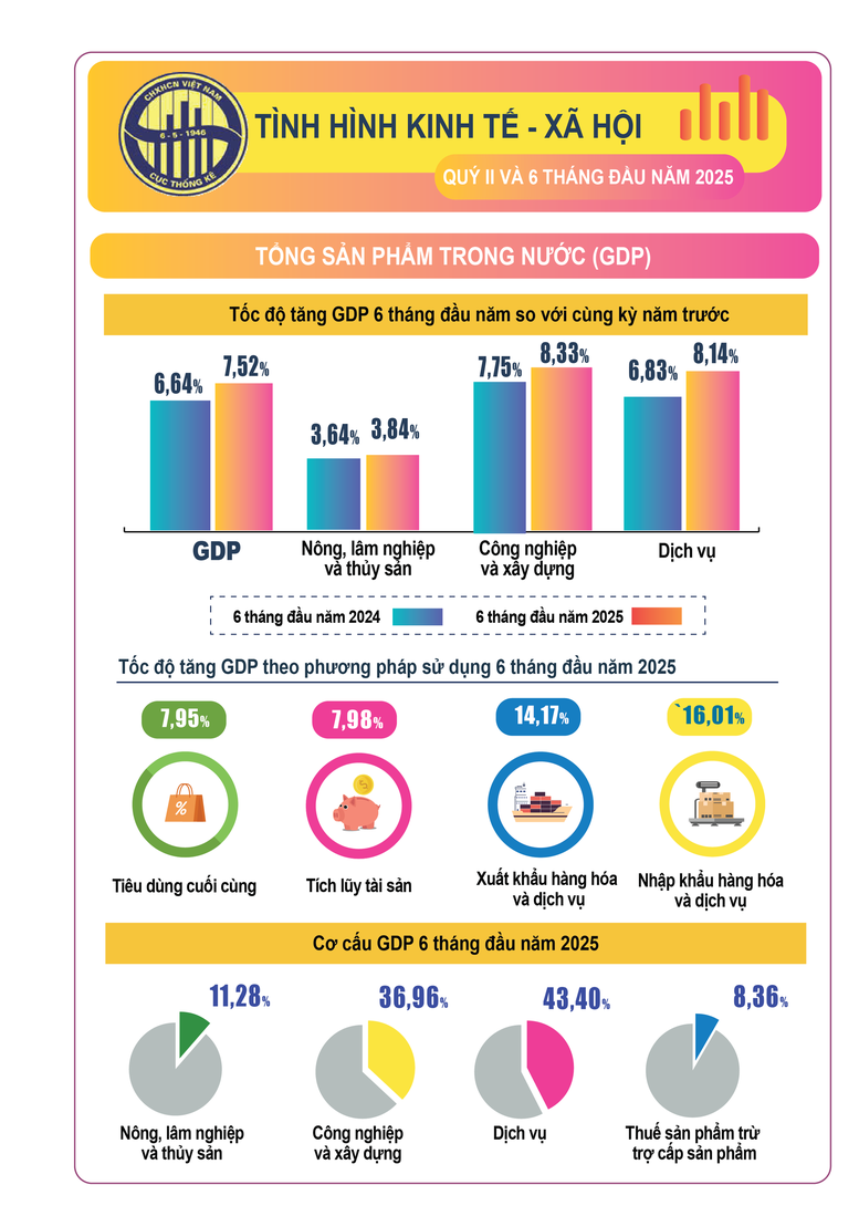 Báo cáo cập nhật mới nhất KTXH: GDP quý II/2025 tăng trưởng 7,96%