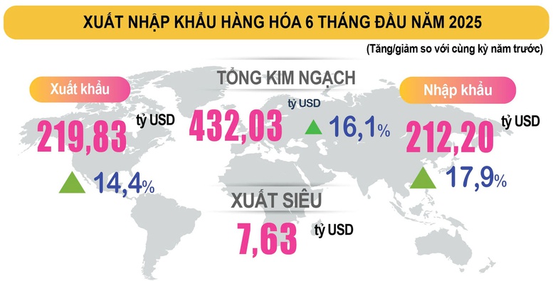 Xuất siêu hơn 7,6 tỷ USD trong 6 tháng đầu năm