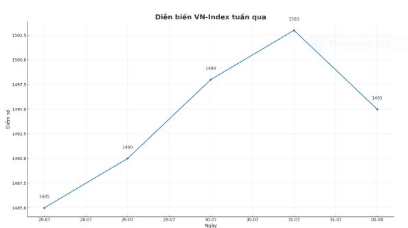 Chứng khoán tuần qua: VN-Index rung lắc quanh 1.500 điểm, khối ngoại vẫn miệt mài gom hàng