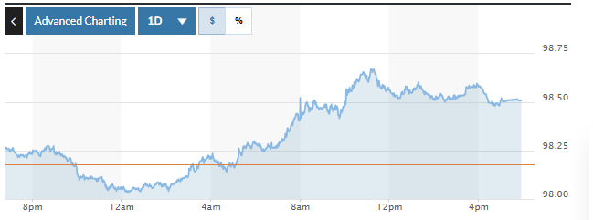Tỷ giá USD hôm nay (12-8): USD tăng giá khi thị trường chờ báo cáo lạm phát Mỹ