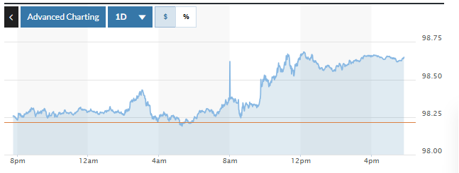 Tỷ giá USD hôm nay (22-8): Đồng USD bật tăng