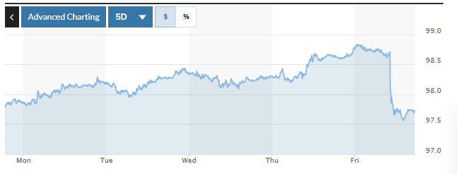 Tỷ giá USD hôm nay (25-8): Đồng USD sẽ tiếp tục suy yếu?