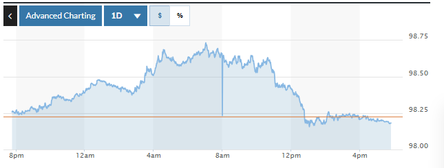 Tỷ giá USD hôm nay (28-8): Đồng USD giữ vững đà tăng