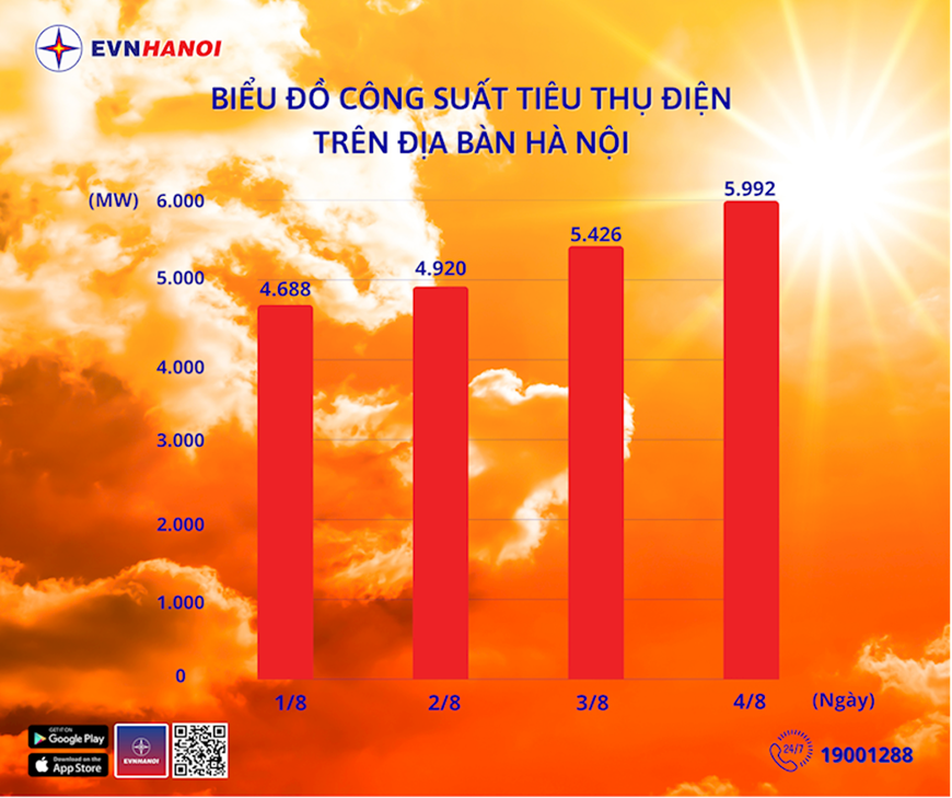 Công suất tiêu thụ điện tại Hà Nội cao nhất trong lịch sử