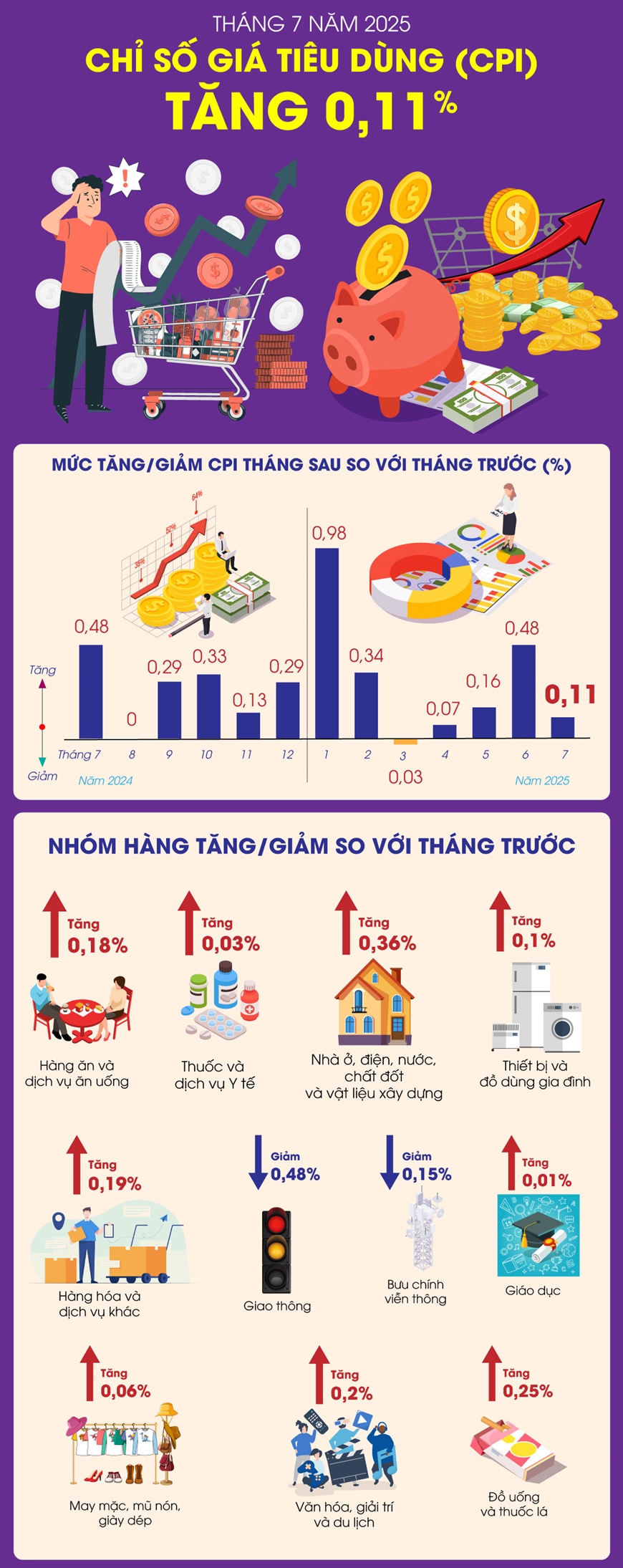 Chỉ số giá tiêu dùng tháng 7 năm 2025 tăng 0,11%