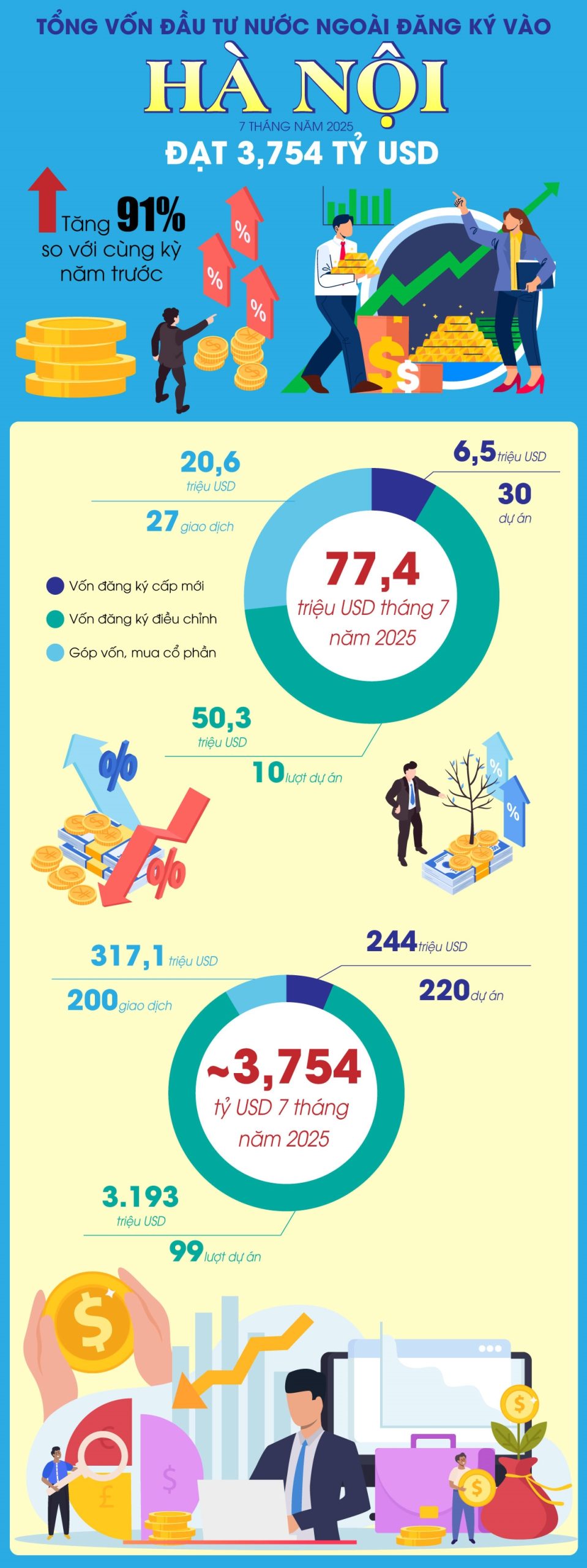 Tổng vốn đầu tư nước ngoài đăng ký vào Hà Nội đạt 3,754 tỷ USD
