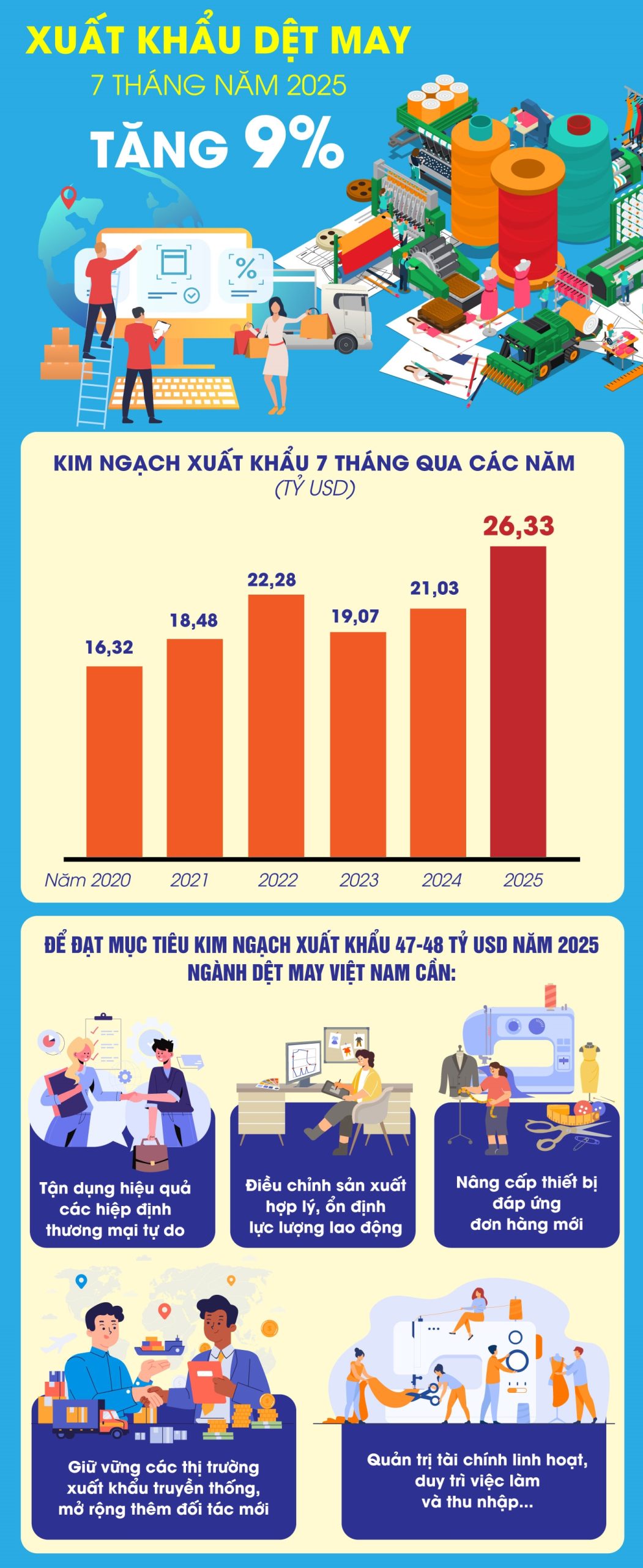 Xuất khẩu dệt may tăng 9% trong 7 tháng năm 2025