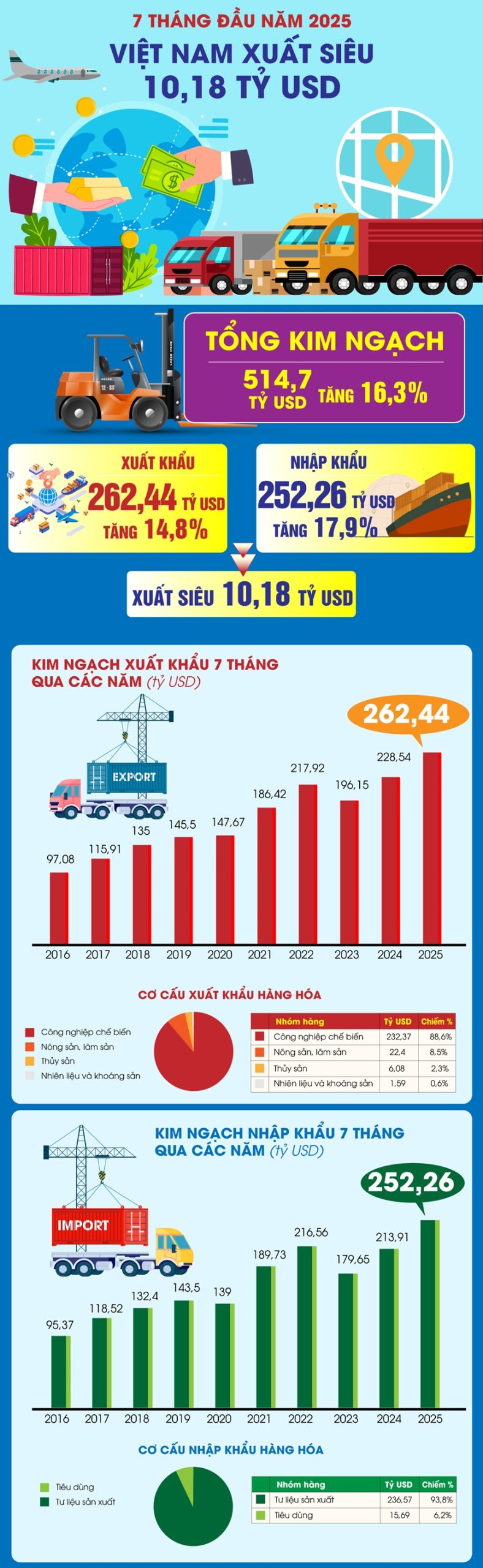7 tháng năm 2025: Việt Nam xuất siêu 10,18 tỷ USD