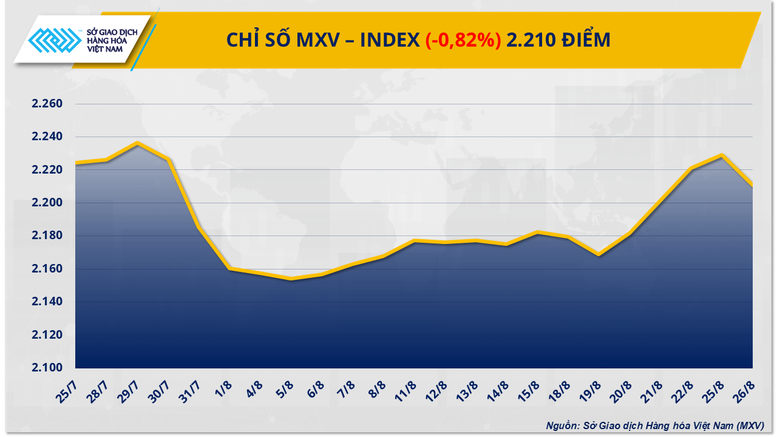 Áp lực bán mạnh cắt đứt đà tăng 4 phiên của MXV-Index