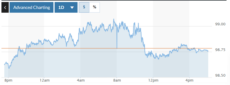 Tỷ giá USD hôm nay (6-8): Đồng USD giữ đà phục hồi