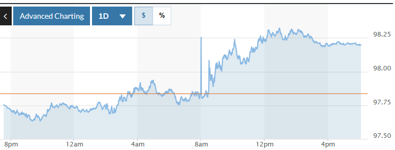 Tỷ giá USD hôm nay (15-8): Đồng USD tăng do chỉ số giá sản xuất tại Mỹ tăng mạnh