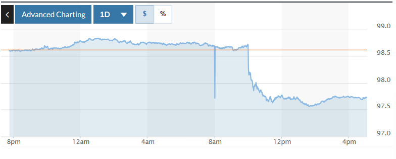Tỷ giá USD hôm nay (23-8): Đồng USD giảm mạnh