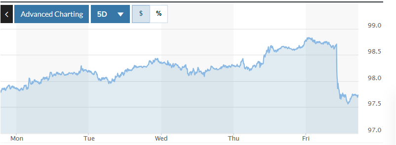 Tỷ giá USD hôm nay (24-8): Đồng USD ghi nhận tuần giảm thứ ba liên tiếp