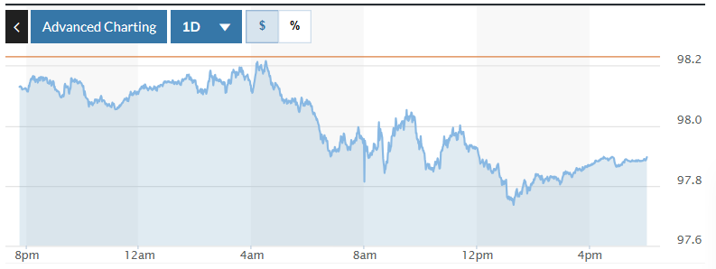 Tỷ giá USD hôm nay (29-8): Đồng USD suy yếu khi kỳ vọng Fed cắt giảm lãi suất vào tháng 9 gia tăng