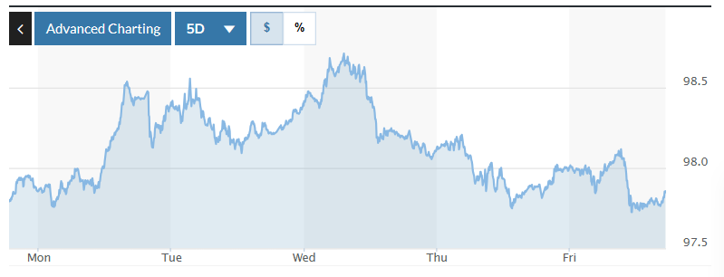 Tỷ giá USD hôm nay (31-8): Đồng USD phục hồi sau ba tuần giảm liên tiếp