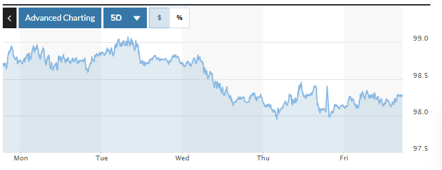 Tỷ giá USD hôm nay (11-8): Đồng USD sẽ tiếp tục duy trì đà giảm?