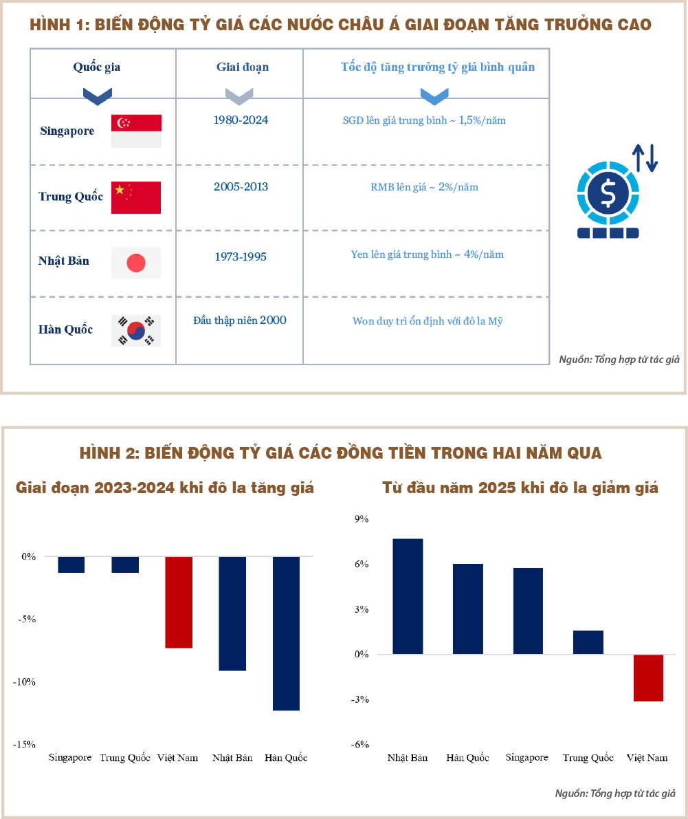 Bài toán cân bằng giữa tăng trưởng kinh tế và tỷ giá