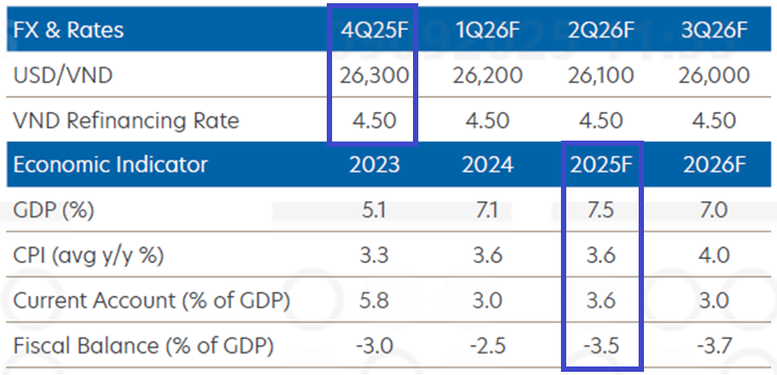 Ngân hàng Singapore nâng dự báo tăng trưởng GDP Việt Nam 2025