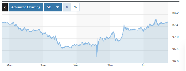Tỷ giá USD hôm nay (21-9): Đồng USD trải qua một tuần biến động cao