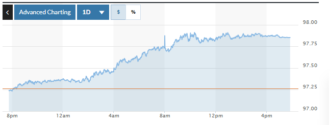 Tỷ giá USD hôm nay (25-9): Đồng USD tăng giá