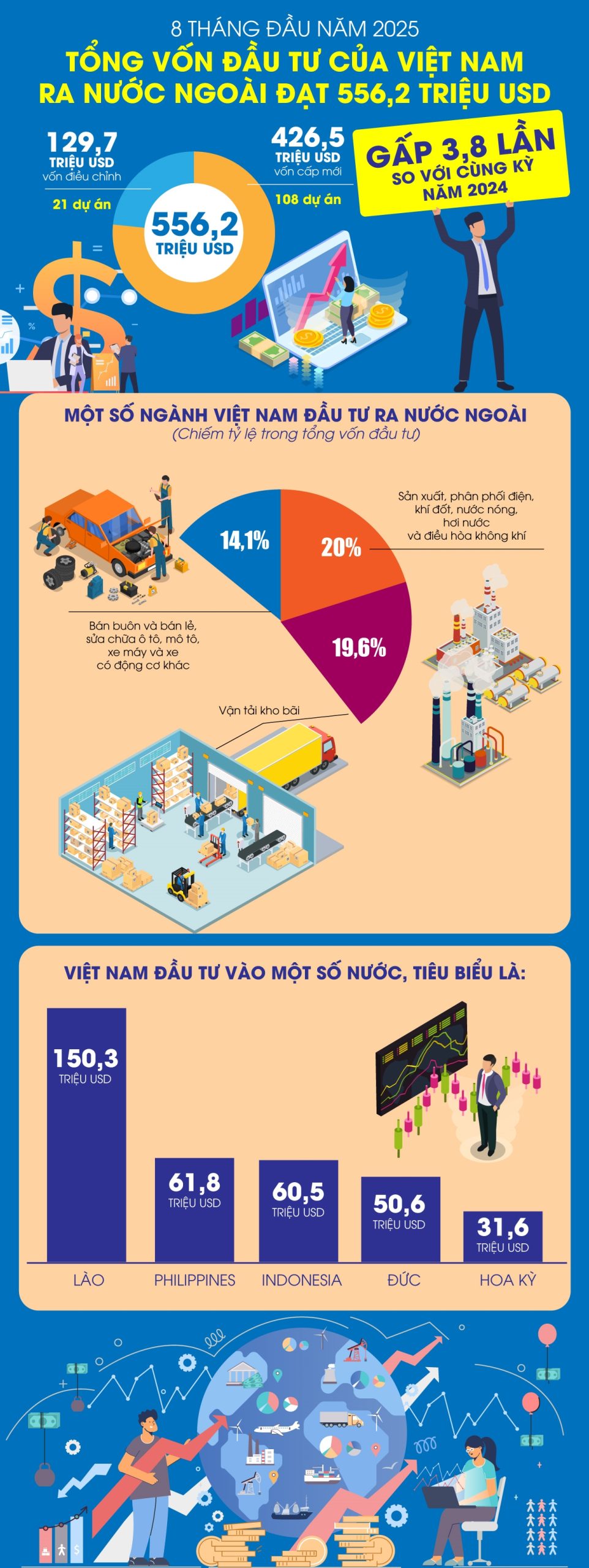 Tổng vốn đầu tư của Việt Nam ra nước ngoài đạt 556,2 triệu USD